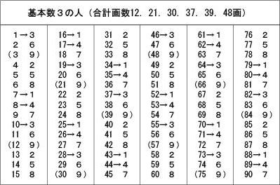 基本数3の人運命周期表 基本数3の人運命周期表