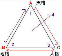 姓名判断の三角形の解説図